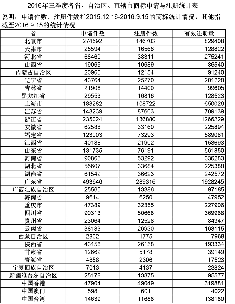 2016年三季度各省、自治區(qū)、直轄市商標(biāo)申請與注冊統(tǒng)計表