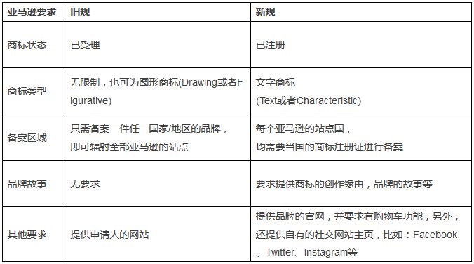 亞馬遜品牌備案,國際商標(biāo)注冊