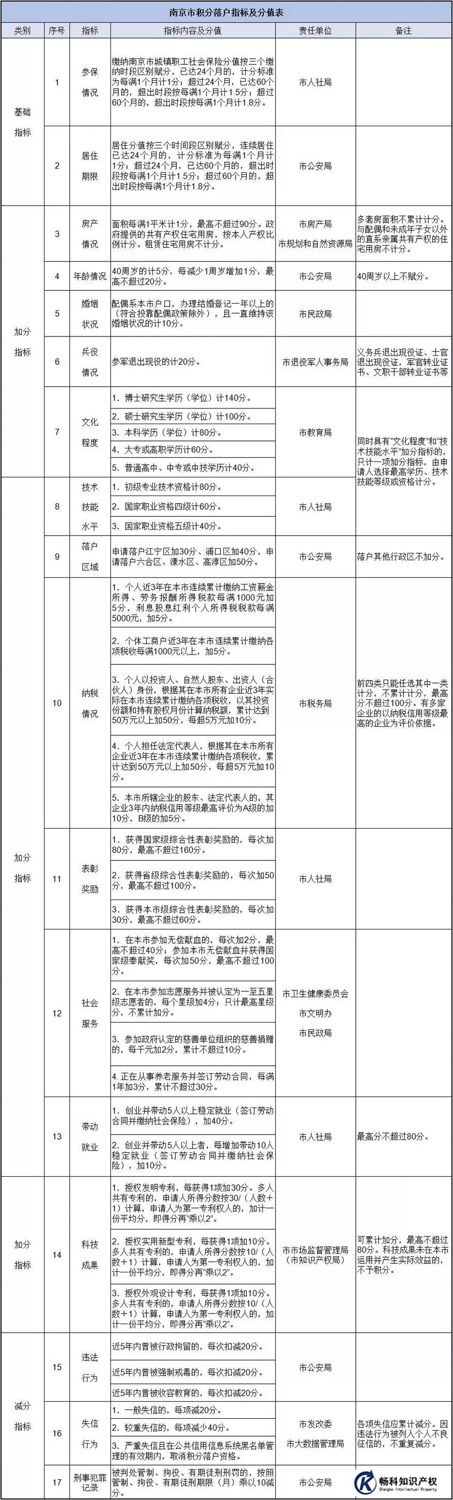 南京市積分落戶指標及分值表