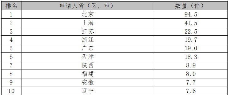 2017中國專利統(tǒng)計數(shù)據(jù)