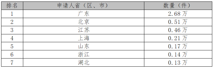 2017中國專利統(tǒng)計數據